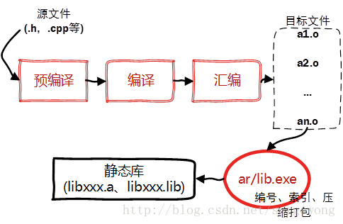 共享库生成与链接
