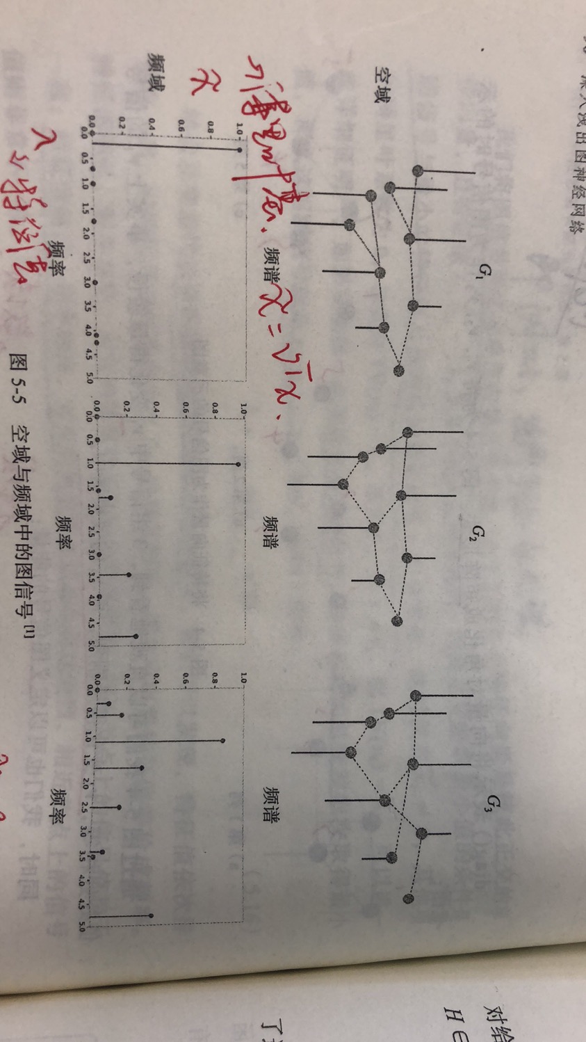 空域与频域的信号